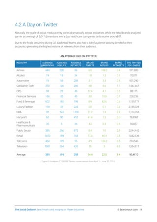The Social Outlook/ Benchmarks and insights on fifteen industries	 © Brandwatch.com | 9
4.2 A Day on Twitter
Naturally, the scale of social media activity varies dramatically across industries. While the retail brands analyzed
garner an average of 2,041 @mentions every day, healthcare companies only receive around 61.
Due to the finals occurring during Q2, basketball teams also had a lot of audience activity directed at their
accounts, generating the highest volume of retweets from their audience.
AN AVERAGE DAY ON TWITTER
INDUSTRY AUDIENCE
@MENTIONS
AUDIENCE
REPLIES
AUDIENCE
RETWEETS
BRAND
TWEETS
BRAND
REPLIES
BRAND
RETWEETS
AVG TWITTER
FOLLOWERS
Airlines 444 208 86 5.5 168.2 0.4 571,880
Alcohol 74 18 24 1.0 1.3 0.1 70,071
Automotive 78 58 208 3.1 3.3 0.5 601,290
Consumer Tech 310 105 205 4.0 5.6 1.1 1,447,851
CPG 93 22 45 17.4 4.1 0.3 88,175
Financial Services 166 35 45 3.8 10.0 0.7 228,236
Food  Beverage 602 185 199 8.9 82.6 0.6 1,159,771
Luxury Fashion 118 37 225 2.0 0.1 0.2 2,189,029
NBA 92 224 1230 11.2 1.3 2.2 1,110,055
Nonprofit 62 90 452 41.4 1.3 3.0 79,8067
Healthcare 
Pharmaceuticals
35 5 26 4.2 0.3 0.6 56,057
Public Sector 385 266 872 8.4 1.0 2.6 2,044,442
Retail 1873 159 168 77.0 65.4 0.5 1,042,139
Telecoms 464 199 55 4.9 136.2 0.5 274,546
Television 1091 264 420 15 3 6.5 1,554,817
Average 389 119 298 14.4 22.5 1.4 90,4610
Figure 3: Analyzes 1,158,653 Twitter conversations from April 1 - June 30, 2016.
 