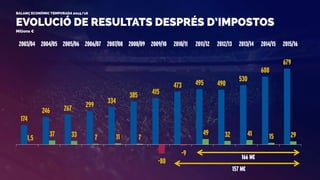 166 M€
174
246 267 299
334
385 415
473 495 490
530
608
679
1,5
37 33 7 11 7
-80
-9
49 32 41 15 29
2003/04 2004/05 2005/06 2006/07 2007/08 2008/09 2009/10 2010/11 2011/12 2012/13 2013/14 2014/15 2015/16
EVOLUCIÓ DE RESULTATS DESPRÉS D’IMPOSTOS
BALANÇ ECONÒMIC TEMPORADA 2015/16
Milions €
157 M€
 