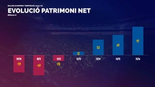 -59 -69 -20
12
53
69
97
09/10 10/11 11/12 12/13 13/14 14/15 15/16
EVOLUCIÓ PATRIMONI NET
BALANÇ ECONÒMIC TEMPORADA 2015/16
Milions €
 