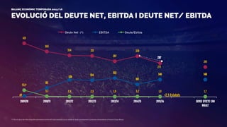 EVOLUCIÓ DEL DEUTE NET, EBITDA I DEUTE NET/ EBITDA
BALANÇ ECONÒMIC TEMPORADA 2015/16
(*) Per al càlcul del ràtio d’equilibri patrimonial (article 67è dels estatuts), no es compta el deute corresponent a projectes extraordinaris d’inversió (Espai Barça)
431
365
334 331
287
328
271
241
69
85
138
134
152
101
140 140
53,9
5,1 2,4 2,5 1,9 3,2 1,9 1,7
2009/10 2010/11 2011/12 2012/13 2013/14 2014/15 2015/16 SENSE EFECTE CAN
RIGALT
Deute Net (*) EBITDA Deute/Ebitda
287
<2,5 Estatuts
 