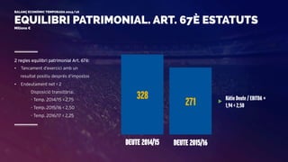EQUILIBRI PATRIMONIAL. ART. 67È ESTATUTS
BALANÇ ECONÒMIC TEMPORADA 2015/16
Milions €
DEUTE 2014/15
328 Ràtio Deute / EBITDA =
1,94 < 2,50
2 regles equilibri patrimonial Art. 67è:
•  Tancament d’exercici amb un
resultat positiu després d’impostos
•  Endeutament net < 2
271
DEUTE 2015/16
Disposició transitòria:
- Temp. 2014/15 < 2,75
- Temp. 2015/16 < 2,50
- Temp. 2016/17 < 2,25
 