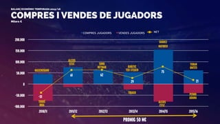 -100.000
-50.000
0
50.000
100.000
150.000
200.000
2010/11 2011/12 2012/13 2013/14 2014/15 2015/16
COMPRES JUGADORS VENDES JUGADORS
-31
61 62
29
75
21
COMPRES I VENDES DE JUGADORS
BALANÇ ECONÒMIC TEMPORADA 2015/16
Milers €
MASCHERANO
ALEXIS
CESC SONG
NEYMAR RAKITIC
TER STEGEN
SUÁREZ
MATHIEU
TURAN
UMTITI
TOURÉ
IBRA
THIAGO
ALEXIS
CESC
PEDRO
ADAMA
NET
PROMIG 50 M€
 