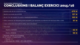 CONCLUSIONS I BALANÇ EXERCICI 2015/16
BALANÇ ECONÒMIC TEMPORADA 2015/16
1. Ingressos més alts de la història del Club 679 M
2. Beneficis acumulats des del 2010 157 M
3. Des de l’inici del mandat s’ha reduït el deute net (sense EB) en 160 M
4. Esforç comercial i de màrqueting sense precedents, que representa una diferència de facturació 2016 vs. 2010 97 M
5. 6 anys consecutius amb auditories netes, sense cap excepció
6. Fons propis
Negatius (30/06/10) - 62 M
Positius (30/06/16) 95 M
7. Deute Net / EBITDA (art. 67 Estatuts)
Art. 67 Estatuts -> 2 requeriments:
1. Resultat > 0
2. Ràtio Deute Net / Ebitda = 1,94 < 2,50 (2015/16)
 