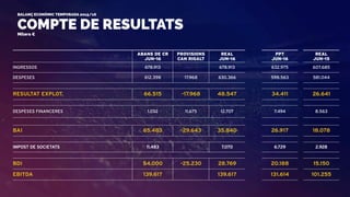 COMPTE DE RESULTATS
BALANÇ ECONÒMIC TEMPORADA 2015/16
Milers €
ABANS DE CR
JUN-16
PROVISIONS
CAN RIGALT
REAL
JUN-16
PPT
JUN-16
REAL
JUN-15
INGRESSOS 678.913 678.913 632.975 607.685
DESPESES 612.398 17.968 630.366 598.563 581.044
RESULTAT EXPLOT. 66.515 -17.968 48.547 34.411 26.641
DESPESES FINANCERES 1.032 11.675 12.707 7.494 8.563
  
BAI 65.483 -29.643 35.840 26.917 18.078
IMPOST DE SOCIETATS 11.483 7.070 6.729 2.928
BDI 54.000 -25.230 28.769 20.188 15.150
EBITDA 139.617 139.617 131.614 101.255
 