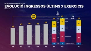 53 67 51
225
268
250
415
473 495 490
530
163
168
168
149
158
146
18
18
18
09/10 10/11 11/12 12/13 13/14 14/15 15/16 PPT
EVOLUCIÓ INGRESSOS ÚLTIMS 7 EXERCICIS
BALANÇ ECONÒMIC TEMPORADA 2015/16
Milions €
679
-3%
+6%
3%
19%
28%
Socis
Estadi
Mèdia
Màrqueting
Traspassos i altres
608 633
+46
(+7%)
+71
(+12%)
CAGR
8,6%
 