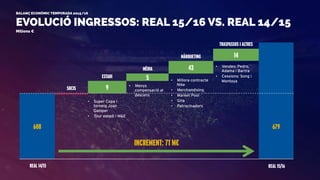 EVOLUCIÓ INGRESSOS: REAL 15/16 VS. REAL 14/15
BALANÇ ECONÒMIC TEMPORADA 2015/16
Milions €
608
	
	
	
	
	
	
679
5
9
ESTADI
SOCIS
MÈDIA
REAL 14/15 REAL 15/16
TRASPASSOS I ALTRES
43
MÀRQUETING 14
INCREMENT: 71 M€
•  Super Copa i
torneig Joan
Gamper
•  Tour estadi i M&E
•  Menys
compensació al
descens
•  Millora contracte
Nike
•  Merchandising
•  Market Pool
•  Gira
•  Patrocinadors
•  Vendes: Pedro,
Adama i Bartra
•  Cessions: Song i
Montoya
 