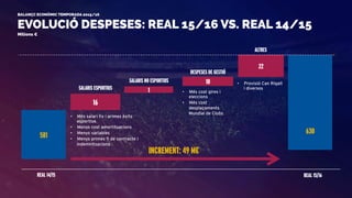 EVOLUCIÓ DESPESES: REAL 15/16 VS. REAL 14/15
BALANÇC ECONÒMIC TEMPORADA 2015/16
Milions €
581
	
	
	
	
	
	
630
1
16
SALARIS ESPORTIUS
REAL 14/15 REAL 15/16
10
22
•  Més salari fix i primes èxits
esportius
•  Menys cost amortitzacions
•  Menys variables
•  Menys primes fi de contracte i
indemnitzacions
SALARIS NO ESPORTIUS
DESPESES DE GESTIÓ
ALTRES
INCREMENT: 49 M€
•  Més cost gires i
eleccions
•  Més cost
desplaçaments
Mundial de Clubs
•  Provisió Can Rigalt
i diversos
 