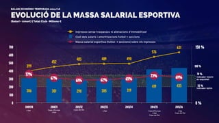 Copa d'Europa
Lliga
Copa del Rei
Lliga
Copa del Rei
Massa salarial esportiva (futbol + seccions) sobre els ingressos
Ingressos sense traspassos ni alienacions d’immobilitzat
Cost dels salaris i amortitzacions futbol + seccions
100 %
70 %
55 %
Copa d’Europa
Lliga
Lliga
EVOLUCIÓ DE LA MASSA SALARIAL ESPORTIVA
BALANÇ ECONÒMIC TEMPORADA 2015/16
(Salari + Amort) | Total Club · Milions €
Indicador màxim
de seguretat
Indicador òptim
Lliga Copa del Rei
306 301 298 305 319
419 435
399
452
485 489 490
576
631
77%
67% 61% 62% 65%
73% 69%
0 %
150 %
0
100
200
300
400
500
600
700
2009/10 2010/11 2011/12 2012/13 2013/14 2014/15 2015/16
 