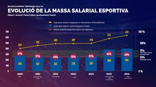 EVOLUCIÓ DE LA MASSA SALARIAL ESPORTIVA
BALANÇ ECONÒMIC TEMPORADA 2015/16
(Salari + Amort) | Total Futbol (professional i base)
Indicador màxim
de seguretat
Indicador òptim
100%
70%
55%
Massa salarial esportiva sobre els ingressos
Ingressos sense traspassos ni alienacions d’immobilitzat
Cost dels salaris i amortitzacions futbol
Lliga
Copa del Rei
Lliga Copa d'Europa
Lliga
Copa del Rei
268 257 261 270 281
380 396
399
452
485 489 490
576
631
67%
57% 54% 55% 57%
66% 63%
0 %
150 %
0
100
200
300
400
500
600
700
2009/10 2010/11 2011/12 2012/13 2013/14 2014/15 2015/16
Copa d’Europa
Lliga
Copa del Rei
Lliga
 