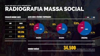 v
6a DIADA DEL SOCI SOLIDARI
Fundació i
Benestar Social 25.000
Creu Roja 5.000
Àrea Social 23.000
INVITACIONSDISTRIBUÏDES
...