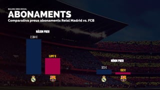 MÀXIMPREU
MÍNIMPREU
ABONAMENTS
BALANÇ ÀREA SOCIAL
Comparativa preus abonaments Reial Madrid vs. FCB
1.097€
132€
2.384 €
32...
