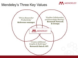 Mendeley’s Three Key Values
Reference manager
“Drives Researcher
Productivity”
Research Data & API
“Creates Additional
Insights & Build Apps”
Research Network
& Groups
“Enables Collaboration
and Knowledge Sharing”
 