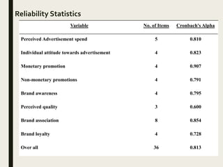 R Reliability Statistics
Variable No. of Items Cronbach's Alpha
Perceived Advertisement spend 5 0.810
Individual attitude towards advertisement 4 0.823
Monetary promotion 4 0.907
Non-monetary promotions 4 0.791
Brand awareness 4 0.795
Perceived quality 3 0.600
Brand association 8 0.854
Brand loyalty 4 0.728
Over all 36 0.813
 