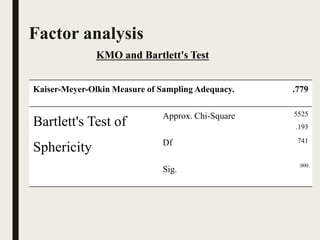 Factor analysis
Kaiser-Meyer-Olkin Measure of Sampling Adequacy. .779
Bartlett's Test of
Sphericity
Approx. Chi-Square 5525
.193
Df 741
Sig.
.000
KMO and Bartlett's Test
 