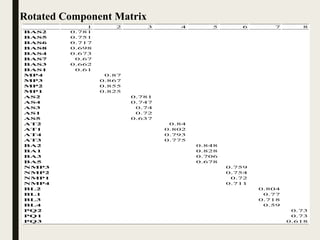 Rotated Component Matrix
  1 2 3 4 5 6 7 8
BAS2 0.781              
BAS5 0.751              
BAS6 0.717              
BAS8 0.698              
BAS4 0.673              
BAS7 0.67              
BAS3 0.662              
BAS1 0.61              
MP4   0.87            
MP3   0.867            
MP2   0.855            
MP1   0.825            
AS2     0.781          
AS4     0.747          
AS3     0.74          
AS1     0.72          
AS5     0.637          
AT2       0.84        
AT1       0.802        
AT4       0.793        
AT3       0.775        
BA2         0.848      
BA1         0.828      
BA3         0.706      
BA5         0.678      
NMP3           0.759    
NMP2           0.754    
NMP1           0.72    
NMP4           0.711    
BL2             0.804  
BL1             0.77  
BL3             0.718  
BL4             0.59  
PQ2               0.73
PQ1               0.73
PQ3               0.618
 