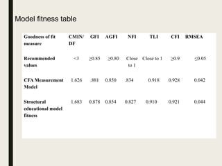 Goodness of fit
measure
CMIN/
DF
GFI AGFI NFI TLI CFI RMSEA
Recommended
values
<3 ≥0.85 ≥0.80 Close
to 1
Close to 1 ≥0.9 ≤0.05
CFA Measurement
Model
1.626 .881 0.850 .834 0.918 0.928 0.042
Structural
educational model
fitness
1.683 0.878 0.854 0.827 0.910 0.921 0.044
Model fitness table
 
