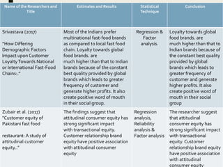 Name of the Researchers and
Title
Estimates and Results Statistical
Technique
Conclusion
Srivastava (2017)
“How Differing
Demographic Factors
Impact upon Customer
LoyaltyTowards National
or International Fast-Food
Chains:.”
Most of the Indians prefer
multinational fast-food brands
as compared to local fast food
chain. Loyalty towards global
food brands. are
much higher than that to Indian
brands because of the constant
best quality provided by global
brands which leads to greater
frequency of customer and
generate higher profits. It also
create positive word of mouth
in their social group.
Regression &
Factor
analysis.
Loyalty towards global
food brands. are
much higher than that to
Indian brands because of
the constant best quality
provided by global
brands which leads to
greater frequency of
customer and generate
higher profits. It also
create positive word of
mouth in their social
group
Zubair et al. (2017)
"Customer equity of
Pakistani fast food
restaurant: A study of
attitudinal customer
equity..”
The findings suggest that
attitudinal consumer equity has
strong significant impact
with transactional equity.
Customer relationship brand
equity have positive association
with attitudinal consumer
equity
Regression
analysis,
Reliability
analysis &
Factor analysis
The researcher suggest
that attitudinal
consumer equity has
strong significant impact
with transactional
equity. Customer
relationship brand equity
have positive association
with attitudinal
consumer equity
 