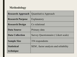 Methodology
Research Approach Quantitative Approach
Research Purpose Explanatory
Research Design Co relational
Data Source Primary data
Data Collection Survey Questionnaire ( Likert scale)
Sample Size 354 respondents
Statistical
technique
SEM , factor analysis and reliability
 