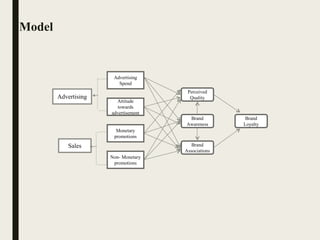 Model
Advertising
Spend
Attitude
towards
advertisement
Non- Monetary
promotions
Monetary
promotions
Perceived
Quality
Brand
Awareness
Brand
Associations
Brand
Loyalty
Advertising
Sales
 
