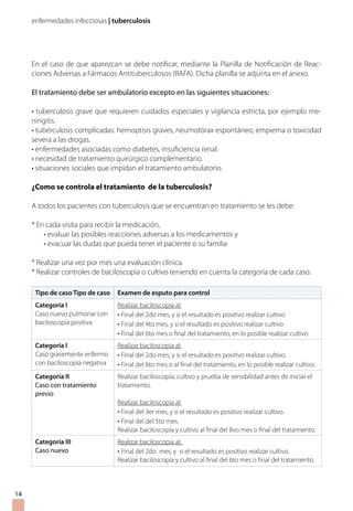 enfermedades infecciosas | tuberculosis
En el caso de que aparezcan se debe notificar, mediante la Planilla de Notificación de Reac-
ciones Adversas a Fármacos Antituberculosos (RAFA). Dicha planilla se adjunta en el anexo.
El tratamiento debe ser ambulatorio excepto en las siguientes situaciones:
• tuberculosis grave que requieren cuidados especiales y vigilancia estricta, por ejemplo me-
ningitis.
• tuberculosis complicadas: hemoptisis graves, neumotórax espontáneo, empiema o toxicidad
severa a las drogas.
• enfermedades asociadas como diabetes, insuficiencia renal.
• necesidad de tratamiento quirúrgico complementario.
• situaciones sociales que impidan el tratamiento ambulatorio.
¿Como se controla el tratamiento de la tuberculosis?
A todos los pacientes con tuberculosis que se encuentran en tratamiento se les debe:
* En cada visita para recibir la medicación,
• evaluar las posibles reacciones adversas a los medicamentos y
• evacuar las dudas que pueda tener el paciente o su familia
* Realizar una vez por mes una evaluación clínica.
* Realizar controles de baciloscopía o cultivo teniendo en cuenta la categoría de cada caso:
14
Tipo de caso Tipo de caso Examen de esputo para control
Categoría I
Caso nuevo pulmonar con
baciloscopía positiva
Realizar baciloscopia al:
• Final del 2do mes, y si el resultado es positivo realizar cultivo
• Final del 4to mes, y si el resultado es positivo realizar cultivo
• Final del 6to mes o final del tratamiento, en lo posible realizar cultivo
Categoría I
Caso gravemente enfermo
con baciloscopía negativa
Realizar baciloscopia al:
• Final del 2do mes, y si el resultado es positivo realizar cultivo.
• Final del 6to mes o al final del tratamiento, en lo posible realizar cultivo.
Categoría II
Caso con tratamiento
previo
Realizar baciloscopía, cultivo y prueba de sensibilidad antes de iniciar el
tratamiento.
Realizar baciloscopia al:
• Final del 3er mes, y si el resultado es positivo realizar cultivo.
• Final del del 5to mes.
Realizar baciloscopía y cultivo al final del 8vo mes o final del tratamiento.
Categoría III
Caso nuevo
Realizar baciloscopia al:
• Final del 2do mes, y si el resultado es positivo realizar cultivo.
Realizar baciloscopía y cultivo al final del 6to mes o final del tratamiento.
 