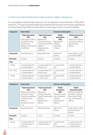 enfermedades infecciosas | tuberculosis
34
2. Resumen del tratamiento tuberculosis según categorías
En la actualidad se provee triple asociación con las siguientes concentraciones: 150mg de Ri-
fampicina, 75 mg de Isoniacida y 400 mg de Pirazinamida. Para esta concentración de droga de
los comprimidos disponibles, la dosificación por caso según el peso es como se detalla:
Categoría I Fase Inicial Fase de Continuación
Triple Asociación
(TA):
(Rifampicina 150mg/
Isoniacida 75mg/
Pirazinamida
400mg) + Etambutol
(E) (400mg)
Triple Asociación
(TA):
(Rifampicina
150mg/ Isoniacida
75mg/ Pirazinamida
400mg) +
Estreptomicina
(1000mg)
Doble
Asociación
(DA):
Rifampicina
300mg/
Isoniacida
150mg
Doble Asociación
(DA):
Rifampicina 300mg/
Isoniacida 150mg +
Isoniacida (H):
300mg
Frecuencia Diaria (60 tomas) Diaria (60 tomas) Diaria (120
tomas)
Supervisada: 3 veces
por semana (48hs)
Duración 2 meses 2 meses 4 meses 4 meses
Peso
 40 Kg 2 comprimidos TA +
2 comprimidos E
2 comprimidos TA +
¾ frasco de S
1 comprimido
DA
1 comprimido DA +
1 comprimido H
40 – 55 Kg 3 comprimidos TA +
3 comprimidos E
3 comprimidos TA +
¾ frasco de S
2 comprimido
DA
2 comprimido DA +
1 comprimido H
 55 Kg 4 comprimidos TA +
4 comprimidos E
4 comprimidos TA
+1 frasco de S
2 comprimido
DA
2 comprimido DA +
1 comprimido H
Categoría II Fase Inicial Fase de Continuación
Triple Asociación
(TA):
Rifampicina 150mg/
Isoniacida 75mg /
Pirazinamida 400mg
+ Etambutol (E):
400mg +
Estreptomicina (S):
1 gr.
Triple Asociación
(TA):
Rifampicina
150mg/ Isoniacida
75mg/ Pirazinamida
400mg +
Etambutol (E):
400mg
Doble
Asociación
(DA):
Rifampicina 300
mg / Isoniacida
150mg/
Etambutol (E):
400mg
Doble
Asociación (DA):
Rifampicina 300mg/
Isoniacida 150mg +
Etambutol (E): 400
mg + Isoniacida (H):
300mg.
Frecuencia Diaria (60 tomas) Diaria (30 tomas) Diaria (150
tomas)
Supervisada: 3 veces
por semana (60
tomas)
Duración 2 meses 1 mes 5 meses 5 meses
Peso
 40 Kg 2 comprimidos TA+
2 comprimidos E +
¾ frasco S
2 comprimidos TA+
2 comprimidos E
1 comprimido
DA+
2 comprimidos E
1 comprimido DA +
3 comprimidos E +
1 comprimido H
 