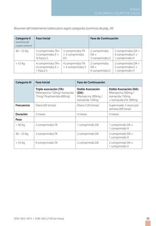 Anexos
GUIA PARA EL EQUIPO DE SALUD
ISSN 1852-1819 / ISSN 1852-219X (en línea) 35
Categoría III Fase Inicial Fase de Continuación
Triple asociación (TA):
(Rifampicina 150mg/ Isoniacida
75mg/ Pirazinamida 400mg)
Doble Asociación
(DA):
Rifampicina 300mg /
Isoniacida 150mg
Doble Asociación (DA):
Rifampicina 300mg /
Isoniacida 150mg
+ Isoniacida (H): 300mg
Frecuencia Diaria (60 tomas) Diaria (120 tomas) Supervisada: 3 veces por
semana (48 horas)
Duración 2 meses 4 meses 4 meses
Peso
 40 Kg 2 comprimidos TA 1 comprimido DA 1 comprimido DA +
1 comprimido H
40 – 55 Kg 3 comprimidos TA 2 comprimido DA 2 comprimido DA +
1 comprimido H
 55 Kg 4 comprimidos TA 2 comprimido DA 2 comprimido DA +
1 comprimido H
Resumen del tratamiento tuberculosis según categorías (continúa de pág. 34)
Categoría II
(continúa del
cuadro anterior)
Fase Inicial Fase de Continuación
40 – 55 Kg 3 comprimidos TA+
3 comprimidos E +
¾ frasco S
3 comprimidos TA
+ 3 comprimidos
EH
2 comprimidos
DA +
3 comprimidos E
2 comprimidos DA +
4 comprimidos E +
1 comprimido H
 55 Kg 4 comprimidos TA+
4 comprimidos E +
1 frasco S
4 comprimidos TA
+ 4 comprimidos E
2 comprimidos
DA +
4 comprimidos E
2 comprimidos DA +
5 comprimidos E +
1 comprimido H
 