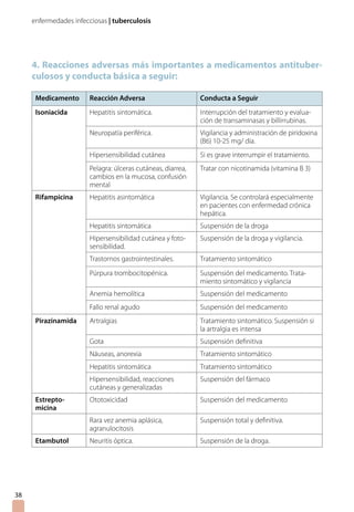enfermedades infecciosas | tuberculosis
4. Reacciones adversas más importantes a medicamentos antituber-
culosos y conducta básica a seguir:
Medicamento Reacción Adversa Conducta a Seguir
Isoniacida Hepatitis sintomática. Interrupción del tratamiento y evalua-
ción de transaminasas y billirrubinas.
Neuropatía periférica. Vigilancia y administración de piridoxina
(B6) 10-25 mg/ día.
Hipersensibilidad cutánea Si es grave interrumpir el tratamiento.
Pelagra: úlceras cutáneas, diarrea,
cambios en la mucosa, confusión
mental
Tratar con nicotinamida (vitamina B 3)
Rifampicina Hepatitis asintomática Vigilancia. Se controlará especialmente
en pacientes con enfermedad crónica
hepática.
Hepatitis sintomática Suspensión de la droga
Hipersensibilidad cutánea y foto-
sensibilidad.
Suspensión de la droga y vigilancia.
Trastornos gastrointestinales. Tratamiento sintomático
Púrpura trombocitopénica. Suspensión del medicamento. Trata-
miento sintomático y vigilancia
Anemia hemolítica Suspensión del medicamento
Fallo renal agudo Suspensión del medicamento
Pirazinamida Artralgias Tratamiento sintomático. Suspensión si
la artralgia es intensa
Gota Suspensión definitiva
Náuseas, anorexia Tratamiento sintomático
Hepatitis sintomática Tratamiento sintomático
Hipersensibilidad, reacciones
cutáneas y generalizadas
Suspensión del fármaco
Estrepto-
micina
Ototoxicidad Suspensión del medicamento
Rara vez anemia aplásica,
agranulocitosis
Suspensión total y definitiva.
Etambutol Neuritis óptica. Suspensión de la droga.
38
 
