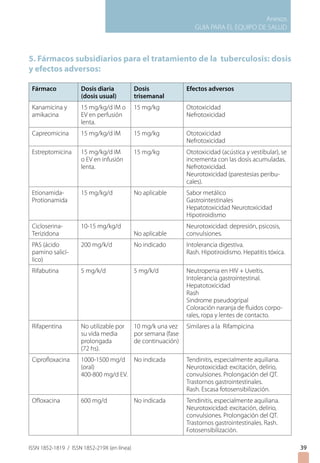 Anexos
GUIA PARA EL EQUIPO DE SALUD
ISSN 1852-1819 / ISSN 1852-219X (en línea)
5. Fármacos subsidiarios para el tratamiento de la tuberculosis: dosis
y efectos adversos:
Fármaco Dosis diaria
(dosis usual)
Dosis
trisemanal
Efectos adversos
Kanamicina y
amikacina
15 mg/kg/d IM o
EV en perfusión
lenta.
15 mg/kg Ototoxicidad
Nefrotoxicidad
Capreomicina 15 mg/kg/d IM 15 mg/kg Ototoxicidad
Nefrotoxicidad
Estreptomicina 15 mg/kg/d IM
o EV en infusión
lenta.
15 mg/kg Ototoxicidad (acústica y vestibular), se
incrementa con las dosis acumuladas.
Nefrotoxicidad.
Neurotoxicidad (parestesias peribu-
cales).
Etionamida-
Protionamida
15 mg/kg/d No aplicable Sabor metálico
Gastrointestinales
Hepatotoxicidad Neurotoxicidad
Hipotiroidismo
Cicloserina-
Terizidona
10-15 mg/kg/d
No aplicable
Neurotoxicidad: depresión, psicosis,
convulsiones.
PAS (ácido
pamino salicí-
lico)
200 mg/k/d No indicado Intolerancia digestiva.
Rash. Hipotiroidismo. Hepatitis tóxica.
Rifabutina 5 mg/k/d 5 mg/k/d Neutropenia en HIV + Uveítis.
Intolerancia gastrointestinal.
Hepatotoxicidad
Rash
Sindrome pseudogripal
Coloración naranja de fluidos corpo-
rales, ropa y lentes de contacto.
Rifapentina No utilizable por
su vida media
prolongada
(72 hs).
10 mg/k una vez
por semana (fase
de continuación)
Similares a la Rifampicina
Ciprofloxacina 1000-1500 mg/d
(oral)
400-800 mg/d EV.
No indicada Tendinitis, especialmente aquiliana.
Neurotoxicidad: excitación, delirio,
convulsiones. Prolongación del QT.
Trastornos gastrointestinales.
Rash. Escasa fotosensibilización.
Ofloxacina 600 mg/d No indicada Tendinitis, especialmente aquiliana.
Neurotoxicidad: excitación, delirio,
convulsiones. Prolongación del QT.
Trastornos gastrointestinales. Rash.
Fotosensibilización.
39
 