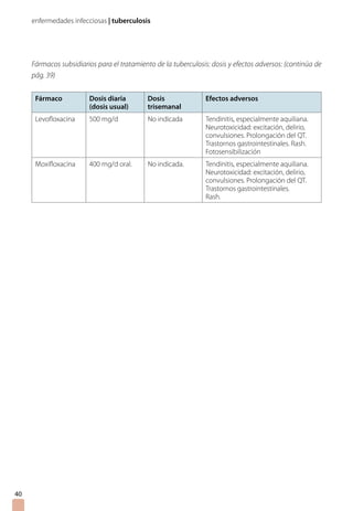 enfermedades infecciosas | tuberculosis
Fármaco Dosis diaria
(dosis usual)
Dosis
trisemanal
Efectos adversos
Levofloxacina 500 mg/d No indicada Tendinitis, especialmente aquiliana.
Neurotoxicidad: excitación, delirio,
convulsiones. Prolongación del QT.
Trastornos gastrointestinales. Rash.
Fotosensibilización
Moxifloxacina 400 mg/d oral. No indicada. Tendinitis, especialmente aquiliana.
Neurotoxicidad: excitación, delirio,
convulsiones. Prolongación del QT.
Trastornos gastrointestinales.
Rash.
Fármacos subsidiarios para el tratamiento de la tuberculosis: dosis y efectos adversos: (continúa de
pág. 39)
40
 