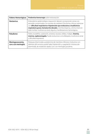 Anexos
GUIA PARA EL EQUIPO DE SALUD
ISSN 1852-1819 / ISSN 1852-219X (en línea) 51
Fiebres Hemorrágicas Predomina hemorragia sobre extravasación.
Hantavirus Antecedente epidemiológico (exposición laboral o recreacional a zonas con
aerosoles contaminados con excretas de roedores.) Dos formas clínicas: pulmonar
con dificultad respiratoria e hipotensión que evoluciona a insuficiencia
respiratoria grave, hematocrito elevado y trombocitopenia, y forma renal con
dolor lumbar, insuficiencia renal, oliguria y manifestaciones hemorrágicas.
Paludismo Fiebre, escalofríos, sudoración, anorexia, nauseas, cefalea, mialgias. Anemia,
ictericia, esplenomegalia. Puede evolucionar a encefalopatía, insuficiencia renal
y dificultad respiratoria.
Meningococcemia,
con o sin meningitis
Petequias diseminadas a predominio de miembros inferiores. Evoluciona con
deterioro del sensorio, puede haber hipotensión y coagulación intravascular
diseminada, de instalación rápida. Con o sin meningitis purulenta.
 