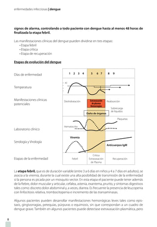 enfermedades infecciosas | dengue
signos de alarma, controlando a todo paciente con dengue hasta al menos 48 horas de
finalizada la etapa febril.
Las manifestaciones clínicas del dengue pueden dividirse en tres etapas:
• Etapa febril
• Etapa crítica
• Etapa de recuperación
Etapas de evolución del dengue
Días de enfermedad
Temperatura
Manifestaciones clínicas
potenciales
Laboratorio clínico
Serología y Virología
Etapas de la enfermedad
La etapa febril, que es de duración variable (entre 3 a 6 días en niños y 4 a 7 días en adultos), se
asocia a la viremia, durante la cual existe una alta posibilidad de transmisión de la enfermedad
si la persona es picada por un mosquito vector. En esta etapa el paciente puede tener además
de la fiebre, dolor muscular y articular, cefalea, astenia, exantema, prurito, y síntomas digestivos
tales como: discreto dolor abdominal y, a veces, diarrea. Es frecuente la presencia de leucopenia
con linfocitosis relativa, trombocitopenia e incremento de las transaminasas.
Algunos pacientes pueden desarrollar manifestaciones hemorrágicas leves tales como epis-
taxis, gingivorragias, petequias, púrpuras o equimosis, sin que correspondan a un cuadro de
dengue grave. También en algunos pacientes puede detectase extravasación plasmática, pero
8
1 2 3 4 5 6 7 8 9
- 40
-
-
-
Deshidratación Reabsorción
Sobrecarga
de líquidos
Hematocrito
Plaquetas
Viremia
Anticuerpos IgM
Febril
Crítica
Extravasación
de Plasma
Recuperación
Daño de órganos
Extravasación
de plasma
Hemorragias
 