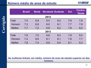12 
Número médio de anos de estudo 
As mulheres tinham, em média, número de anos de estudo superior ao dos homens. 
Corrigido 
BrasilNorteNordesteSudesteSulCentro- OesteTotal7,56,96,48,27,87,9 Homem 7,36,66,08,17,77,6 Mulher7,77,26,88,27,98,2Total7,67,06,68,37,98,0 Homem 7,46,66,18,17,87,7 Mulher7,87,46,98,48,18,320122013  