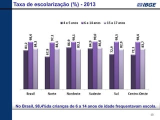 13 
Taxa de escolarização (%) - 2013 
No Brasil, 98,4%da crianças de 6 a 14 anos de idade frequentavam escola.  