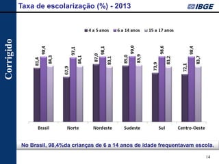 14 
Taxa de escolarização (%) - 2013 
No Brasil, 98,4%da crianças de 6 a 14 anos de idade frequentavam escola. 
Corrigido  