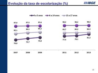 15 
Evolução da taxa de escolarização (%)  