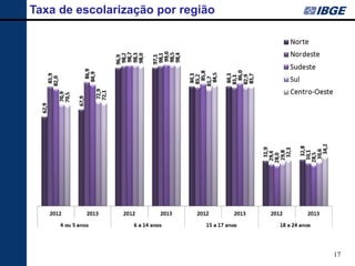 17 
Taxa de escolarização por região  