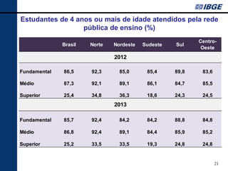 21 
BrasilNorteNordesteSudesteSulCentro- OesteFundamental86,592,385,085,489,883,6Médio87,392,189,186,184,785,5Superior25,434,836,318,624,324,5Fundamental85,792,484,284,288,884,8Médio86,892,489,184,485,985,2Superior25,233,533,519,324,824,820122013 
Estudantes de 4 anos ou mais de idade atendidos pela rede pública de ensino (%)  