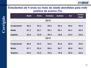 22 
Estudantes de 4 anos ou mais de idade atendidos pela rede pública de ensino (%) 
Corrigido 
BrasilNorteNordesteSudesteSulCentro- OesteFundamental86,592,385,085,489,883,6Médio87,392,189,186,184,785,5Superior25,434,836,318,624,324,5Fundamental86,092,484,684,489,584,8Médio87,192,489,484,786,885,2Superior25,433,533,619,625,424,820122013  