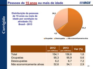 24 
Pessoas de 15 anos ou mais de idade 
Distribuição da pessoas de 15 anos ou mais de idade por condição na atividade (%) 
Brasil - 2013 
2012 (em milhões) 2013 (em milhões)Var (%) Total154,1156,61,6 Ocupadas95,395,90,6 Desocupadas6,26,77,2 Não economicamente ativas52,654,12,9 
Corrigido  
