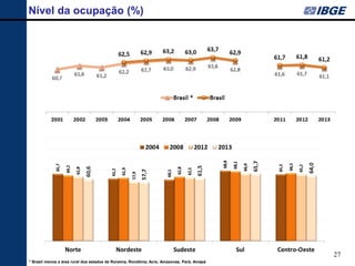27 
Nível da ocupação (%) 
* Brasil menos a área rural dos estados de Roraima, Rondônia, Acre, Amazonas, Pará, Amapá  
