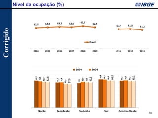 28 
Nível da ocupação (%) 
Corrigido  