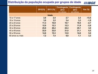 29 
Distribuição da população ocupada por grupos de idade 
2012(%)2013 (%) Contingente 2012 (em milhões) Contingente 2013 (em milhões) Var (%) 15 a 17 anos2,82,42,72,3-13,518 e 19 anos3,63,53,43,3-1,920 a 24 anos11,310,910,710,5-2,725 a 29 anos12,912,312,311,8-3,930 a 39 anos25,626,224,425,13,040 a 49 anos22,022,021,021,10,550 a 59 anos14,615,313,914,65,060 anos ou mais7,27,46,87,13,3Idade  