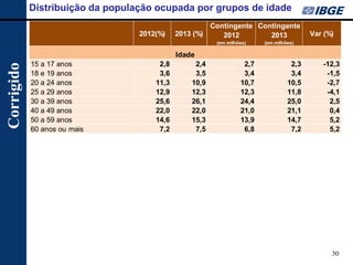 30 
Distribuição da população ocupada por grupos de idade 
2012(%)2013 (%) Contingente 2012 (em milhões) Contingente 2013 (em milhões) Var (%) 15 a 17 anos2,82,42,72,3-12,318 e 19 anos3,63,53,43,4-1,520 a 24 anos11,310,910,710,5-2,725 a 29 anos12,912,312,311,8-4,130 a 39 anos25,626,124,425,02,540 a 49 anos22,022,021,021,10,450 a 59 anos14,615,313,914,75,260 anos ou mais7,27,56,87,25,2Idade 
Corrigido  