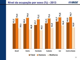Nível da ocupação por sexo (%) - 2013 
31 
 