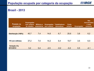 33 
População ocupada por categoria da ocupação 
Brasil - 2013 
Posição na ocupação Empregados com carteira de trabalho Militares e estatutários Empregados sem carteira Trabalhadores domesticos Conta própria Empregador Não remunerados e auto consumo Distribuição (100%)40,77,414,66,720,63,86,2 PO (em milhões) 37,27,014,26,419,73,66,0 Variação (%) 2013/2012 3,20,4-2,5-0,2-0,20,5-4,1  