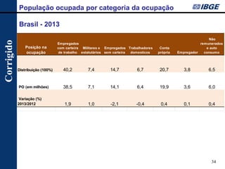 34 
População ocupada por categoria da ocupação 
Brasil - 2013 
Corrigido 
Posição na ocupação Empregados com carteira de trabalho Militares e estatutários Empregados sem carteira Trabalhadores domesticos Conta própria Empregador Não remunerados e auto consumo Distribuição (100%)40,27,414,76,720,73,86,5 PO (em milhões) 38,57,114,16,419,93,66,0 Variação (%) 2013/2012 1,91,0-2,1-0,40,40,10,4  