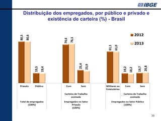 Distribuição dos empregados, por público e privado e existência de carteira (%) - Brasil 
35 
 