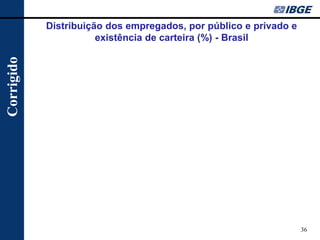 Distribuição dos empregados, por público e privado e existência de carteira (%) - Brasil 
36 
Corrigido  