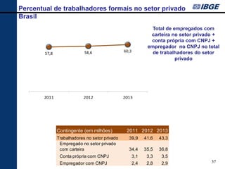 37 
Percentual de trabalhadores formais no setor privado 
Brasil 
Contingente (em milhões)201120122013Trabalhadores no setor privado39,941,643,3Empregado no setor privado com carteira 34,435,536,8Conta própria com CNPJ3,13,33,5Empregador com CNPJ2,42,82,9 
Total de empregados com carteira no setor privado + conta própria com CNPJ + empregador no CNPJ no total de trabalhadores do setor privado  