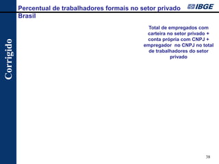 38 
Percentual de trabalhadores formais no setor privado 
Brasil 
Total de empregados com carteira no setor privado + conta própria com CNPJ + empregador no CNPJ no total de trabalhadores do setor privado 
Corrigido  